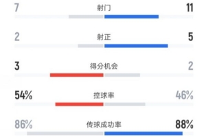 米兰0-1博洛尼亚数据：射门7-11，射正2-5，控球率54%-46%