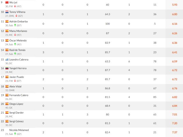 足球联赛-全队最低分！武磊半场仅触球11次再失证明机会