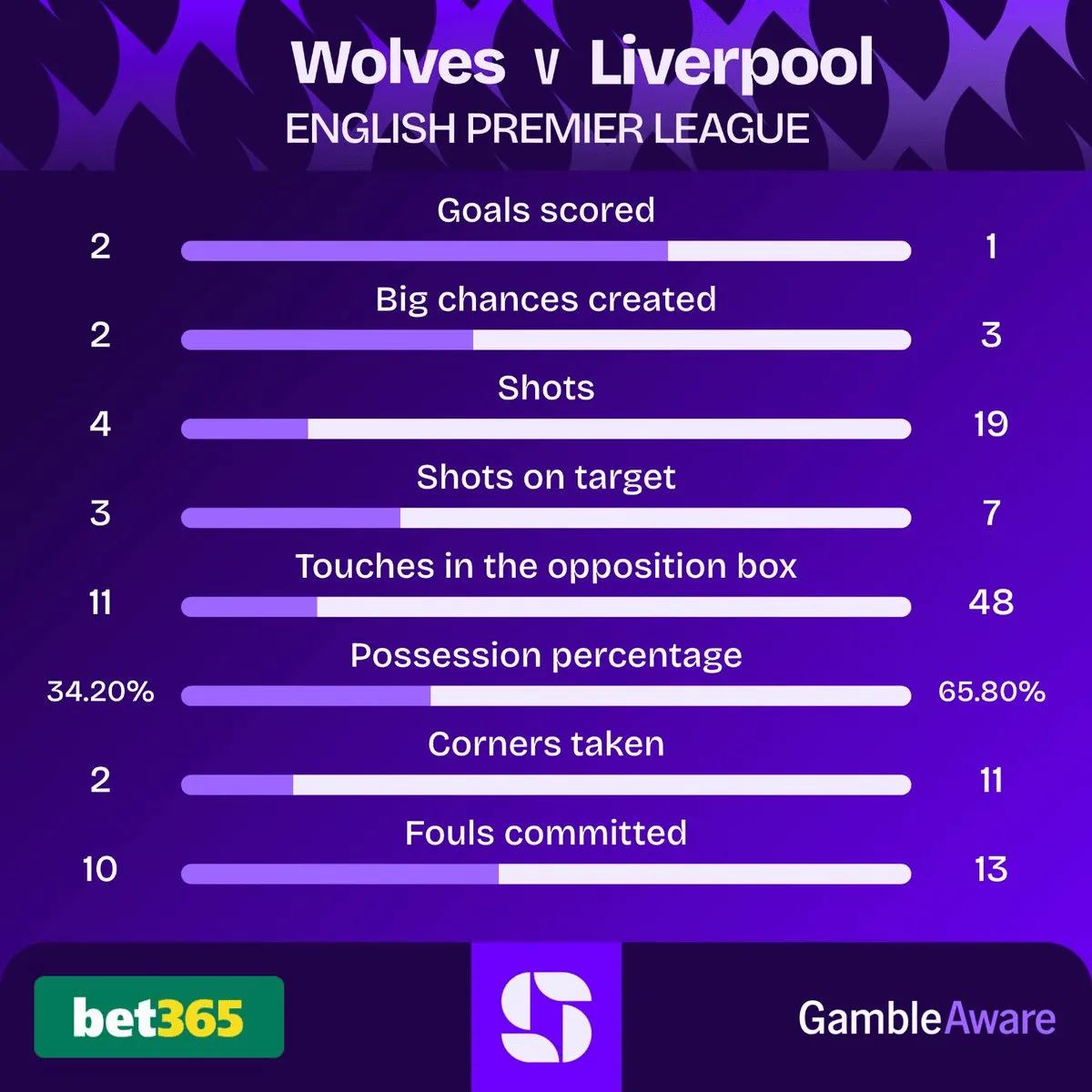 美洲杯-狼队是2017年10月以来首支击败英超卫冕冠军的垫底球队